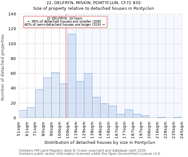 22, DELFRYN, MISKIN, PONTYCLUN, CF72 8SS: Size of property relative to detached houses houses in Pontyclun