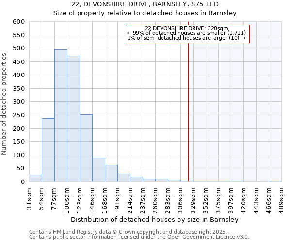 22, DEVONSHIRE DRIVE, BARNSLEY, S75 1ED: Size of property relative to detached houses houses in Barnsley
