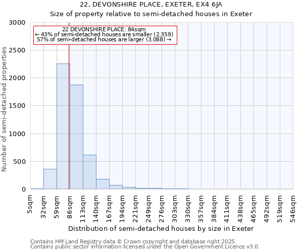 22, DEVONSHIRE PLACE, EXETER, EX4 6JA: Size of property relative to semi-detached houses houses in Exeter
