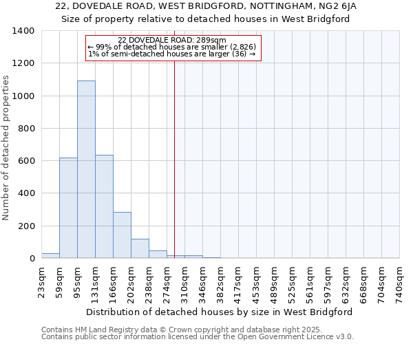 22, DOVEDALE ROAD, WEST BRIDGFORD, NOTTINGHAM, NG2 6JA: Size of property relative to detached houses in West Bridgford