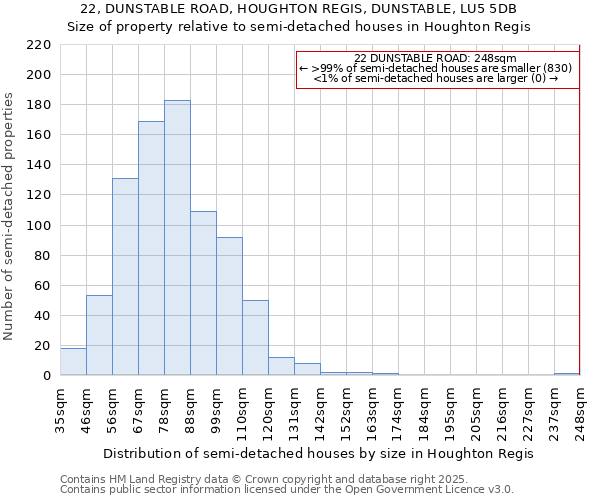 22, DUNSTABLE ROAD, HOUGHTON REGIS, DUNSTABLE, LU5 5DB: Size of property relative to semi-detached houses houses in Houghton Regis