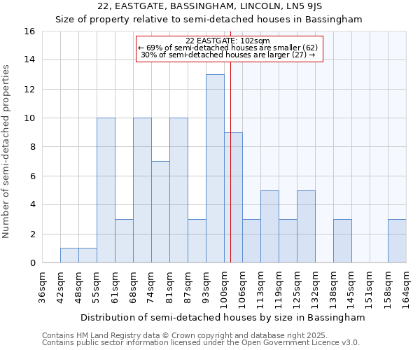 22, EASTGATE, BASSINGHAM, LINCOLN, LN5 9JS: Size of property relative to semi-detached houses houses in Bassingham