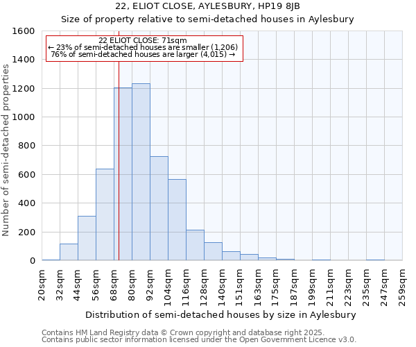 22, ELIOT CLOSE, AYLESBURY, HP19 8JB: Size of property relative to semi-detached houses houses in Aylesbury