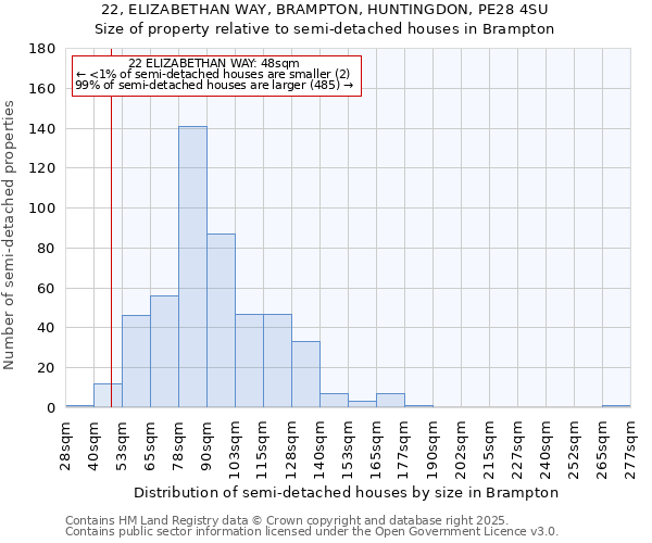 22, ELIZABETHAN WAY, BRAMPTON, HUNTINGDON, PE28 4SU: Size of property relative to semi-detached houses houses in Brampton