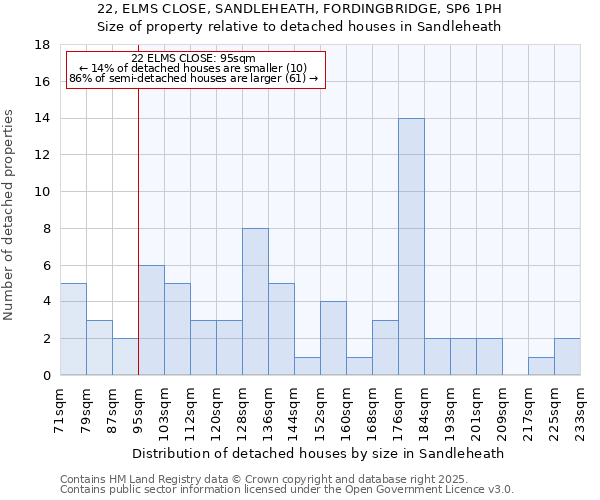 22, ELMS CLOSE, SANDLEHEATH, FORDINGBRIDGE, SP6 1PH: Size of property relative to detached houses houses in Sandleheath
