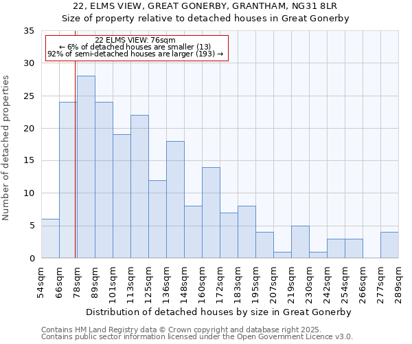 22, ELMS VIEW, GREAT GONERBY, GRANTHAM, NG31 8LR: Size of property relative to detached houses houses in Great Gonerby