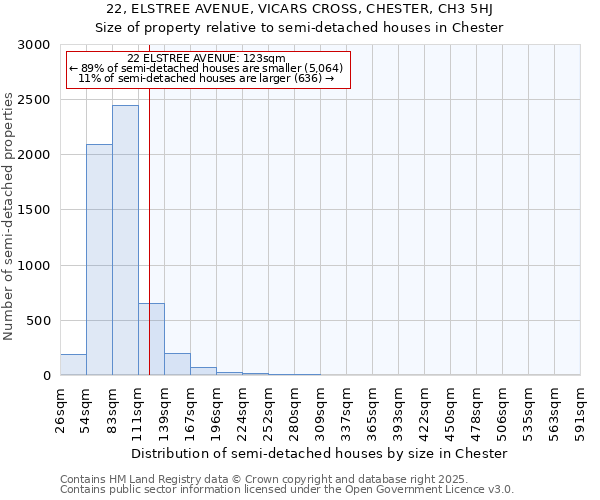 22, ELSTREE AVENUE, VICARS CROSS, CHESTER, CH3 5HJ: Size of property relative to semi-detached houses houses in Chester