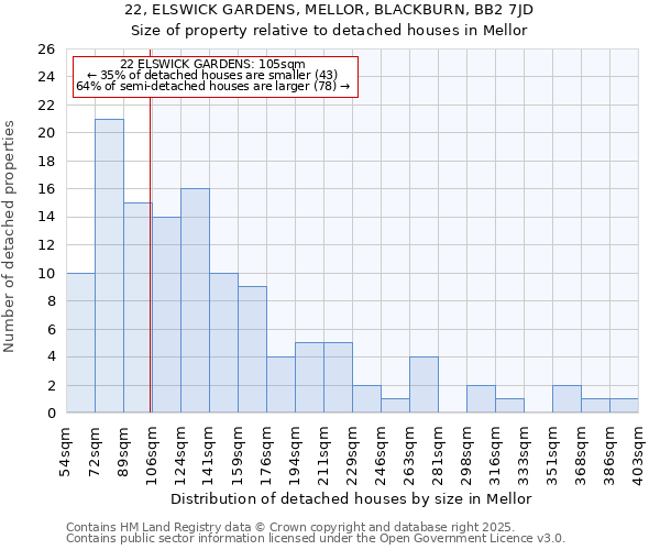 22, ELSWICK GARDENS, MELLOR, BLACKBURN, BB2 7JD: Size of property relative to detached houses houses in Mellor