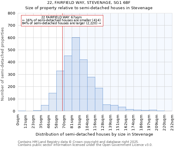 22, FAIRFIELD WAY, STEVENAGE, SG1 6BF: Size of property relative to semi-detached houses houses in Stevenage