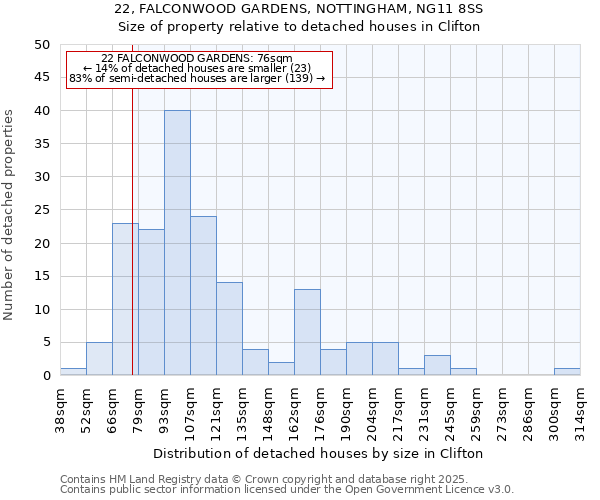 22, FALCONWOOD GARDENS, NOTTINGHAM, NG11 8SS: Size of property relative to detached houses in Clifton