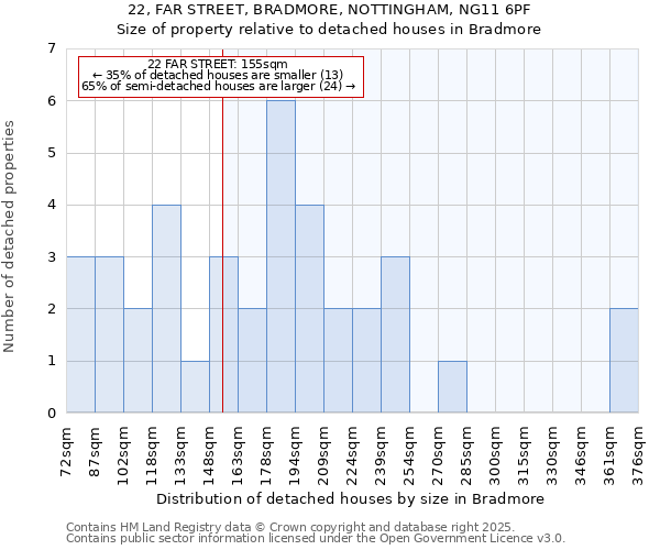 22, FAR STREET, BRADMORE, NOTTINGHAM, NG11 6PF: Size of property relative to detached houses in Bradmore