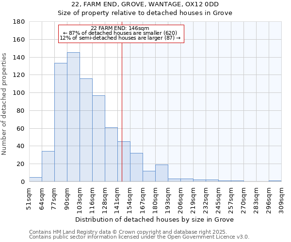 22, FARM END, GROVE, WANTAGE, OX12 0DD: Size of property relative to detached houses houses in Grove