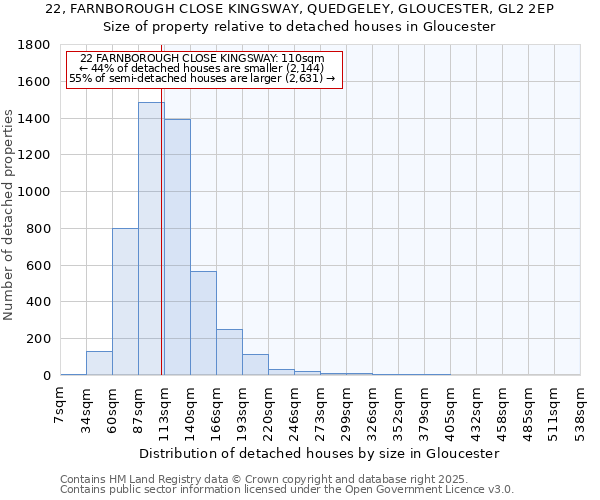 22, FARNBOROUGH CLOSE KINGSWAY, QUEDGELEY, GLOUCESTER, GL2 2EP: Size of property relative to detached houses houses in Gloucester