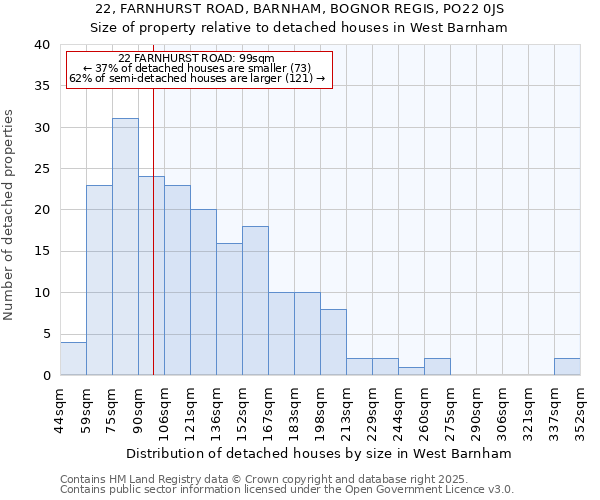 22, FARNHURST ROAD, BARNHAM, BOGNOR REGIS, PO22 0JS: Size of property relative to detached houses in West Barnham