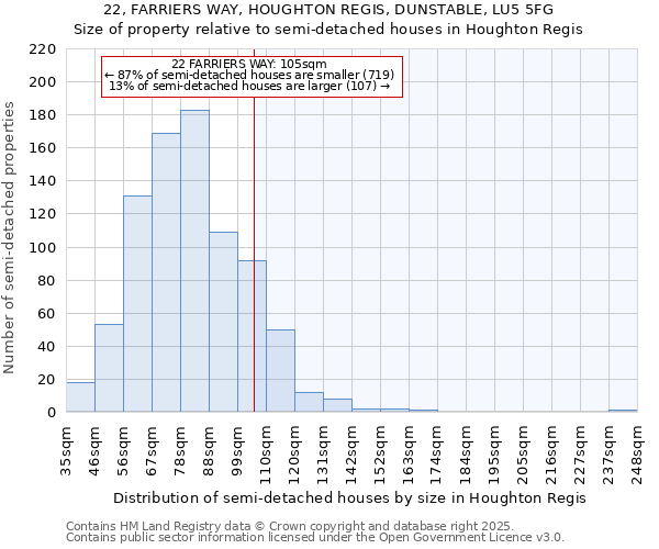 22, FARRIERS WAY, HOUGHTON REGIS, DUNSTABLE, LU5 5FG: Size of property relative to semi-detached houses houses in Houghton Regis