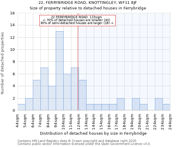 22, FERRYBRIDGE ROAD, KNOTTINGLEY, WF11 8JF: Size of property relative to detached houses in Ferrybridge