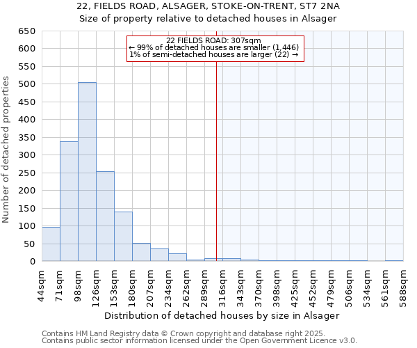 22, FIELDS ROAD, ALSAGER, STOKE-ON-TRENT, ST7 2NA: Size of property relative to detached houses houses in Alsager
