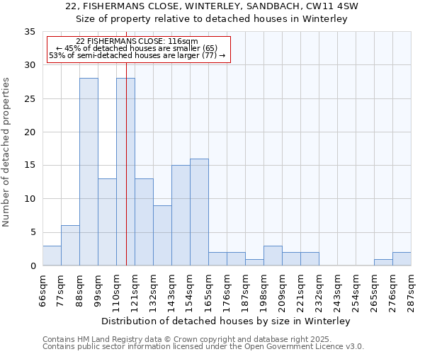 22, FISHERMANS CLOSE, WINTERLEY, SANDBACH, CW11 4SW: Size of property relative to detached houses houses in Winterley