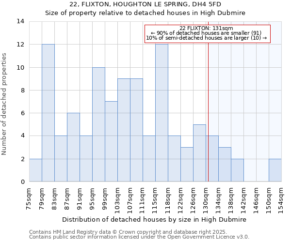 22, FLIXTON, HOUGHTON LE SPRING, DH4 5FD: Size of property relative to detached houses houses in High Dubmire