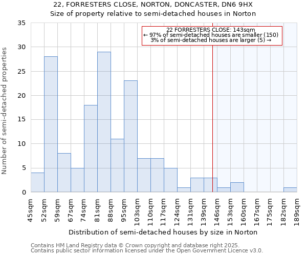 22, FORRESTERS CLOSE, NORTON, DONCASTER, DN6 9HX: Size of property relative to semi-detached houses houses in Norton