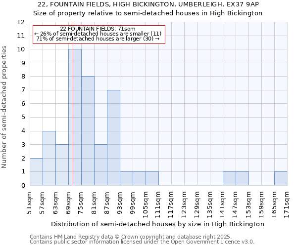 22, FOUNTAIN FIELDS, HIGH BICKINGTON, UMBERLEIGH, EX37 9AP: Size of property relative to semi-detached houses houses in High Bickington