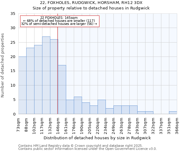 22, FOXHOLES, RUDGWICK, HORSHAM, RH12 3DX: Size of property relative to detached houses in Rudgwick