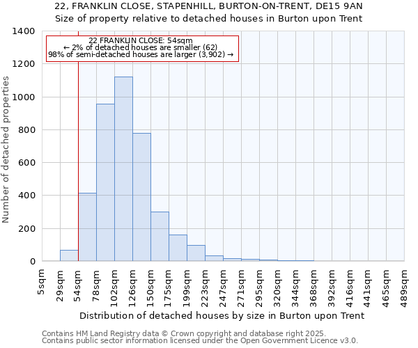 22, FRANKLIN CLOSE, STAPENHILL, BURTON-ON-TRENT, DE15 9AN: Size of property relative to detached houses houses in Burton upon Trent