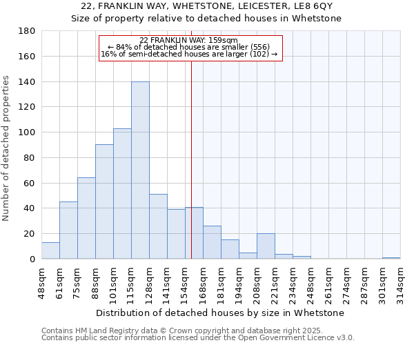 22, FRANKLIN WAY, WHETSTONE, LEICESTER, LE8 6QY: Size of property relative to detached houses houses in Whetstone