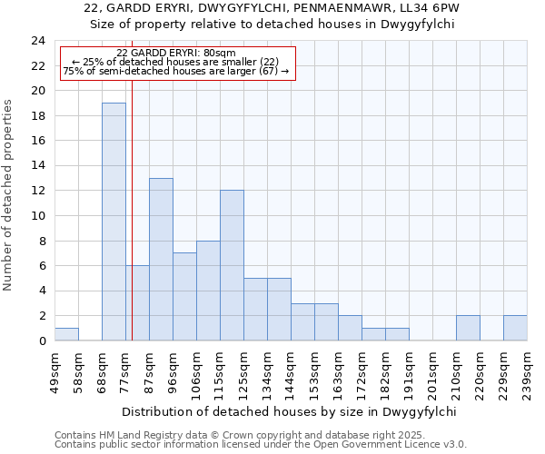 22, GARDD ERYRI, DWYGYFYLCHI, PENMAENMAWR, LL34 6PW: Size of property relative to detached houses houses in Dwygyfylchi