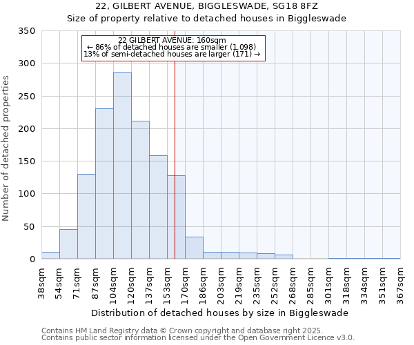 22, GILBERT AVENUE, BIGGLESWADE, SG18 8FZ: Size of property relative to detached houses houses in Biggleswade