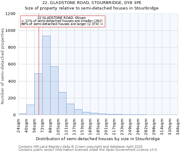 22, GLADSTONE ROAD, STOURBRIDGE, DY8 3PE: Size of property relative to semi-detached houses houses in Stourbridge