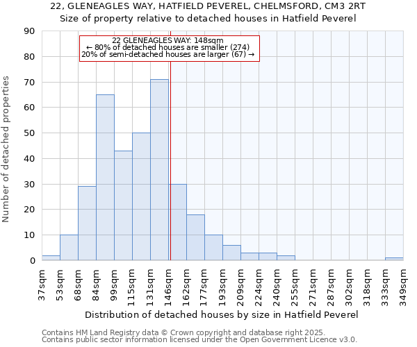 22, GLENEAGLES WAY, HATFIELD PEVEREL, CHELMSFORD, CM3 2RT: Size of property relative to detached houses houses in Hatfield Peverel