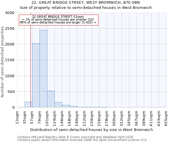 22, GREAT BRIDGE STREET, WEST BROMWICH, B70 0BN: Size of property relative to semi-detached houses houses in West Bromwich
