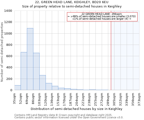 22, GREEN HEAD LANE, KEIGHLEY, BD20 6EU: Size of property relative to detached houses in Keighley