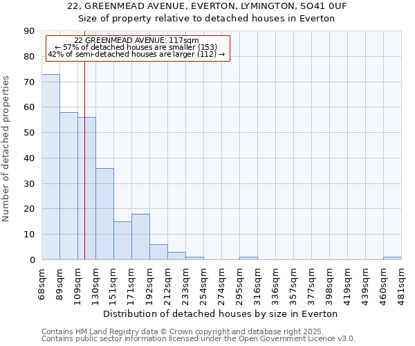 22, GREENMEAD AVENUE, EVERTON, LYMINGTON, SO41 0UF: Size of property relative to detached houses houses in Everton