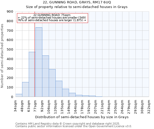 22, GUNNING ROAD, GRAYS, RM17 6UQ: Size of property relative to semi-detached houses houses in Grays