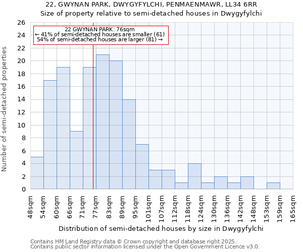22, GWYNAN PARK, DWYGYFYLCHI, PENMAENMAWR, LL34 6RR: Size of property relative to semi-detached houses houses in Dwygyfylchi