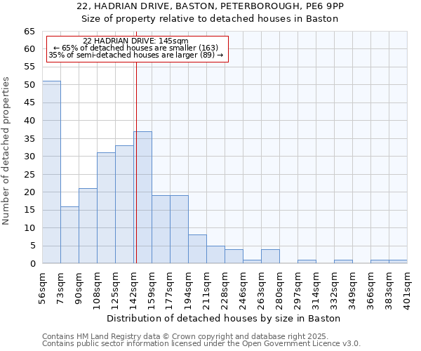 22, HADRIAN DRIVE, BASTON, PETERBOROUGH, PE6 9PP: Size of property relative to detached houses houses in Baston