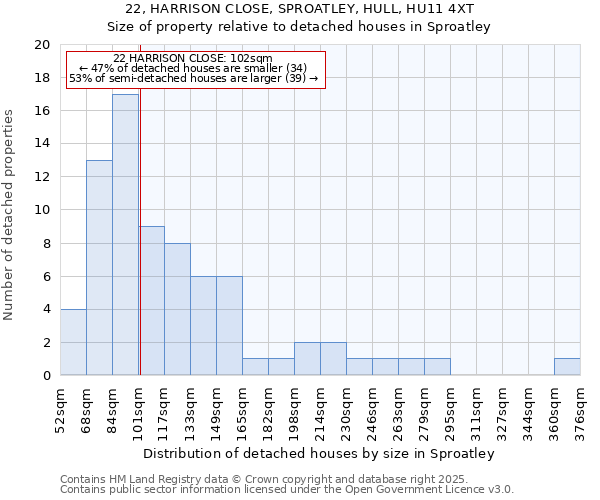 22, HARRISON CLOSE, SPROATLEY, HULL, HU11 4XT: Size of property relative to detached houses houses in Sproatley