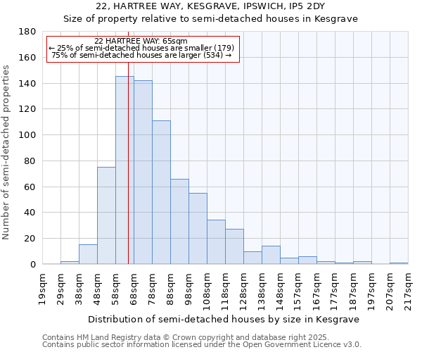 22, HARTREE WAY, KESGRAVE, IPSWICH, IP5 2DY: Size of property relative to semi-detached houses houses in Kesgrave