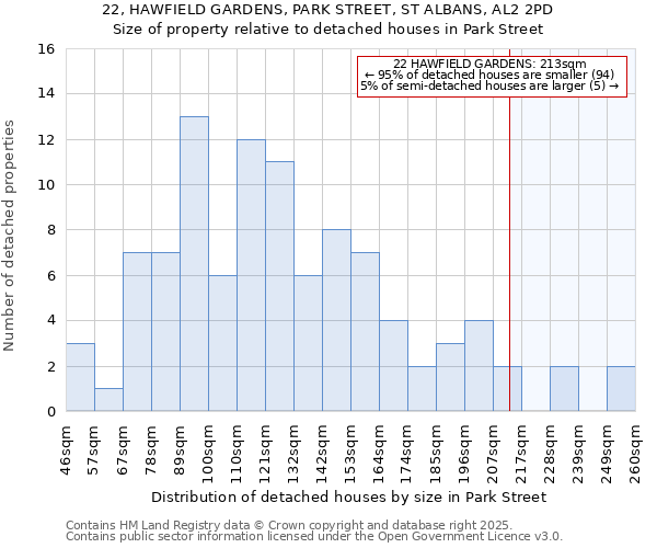 22, HAWFIELD GARDENS, PARK STREET, ST ALBANS, AL2 2PD: Size of property relative to detached houses in Park Street