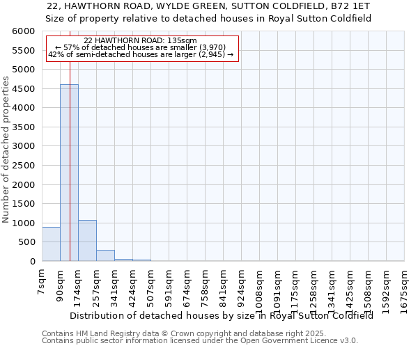22, HAWTHORN ROAD, WYLDE GREEN, SUTTON COLDFIELD, B72 1ET: Size of property relative to detached houses houses in Royal Sutton Coldfield
