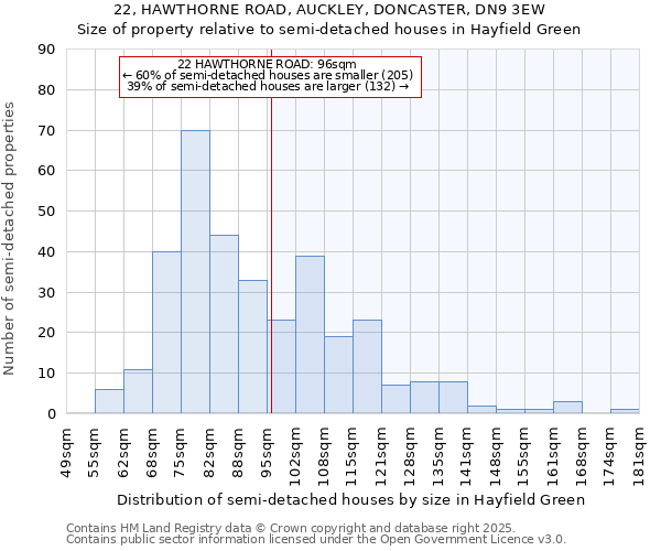 22, HAWTHORNE ROAD, AUCKLEY, DONCASTER, DN9 3EW: Size of property relative to semi-detached houses houses in Hayfield Green