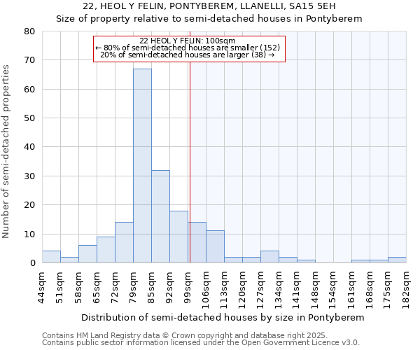 22, HEOL Y FELIN, PONTYBEREM, LLANELLI, SA15 5EH: Size of property relative to semi-detached houses houses in Pontyberem