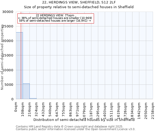22, HERDINGS VIEW, SHEFFIELD, S12 2LF: Size of property relative to semi-detached houses houses in Sheffield