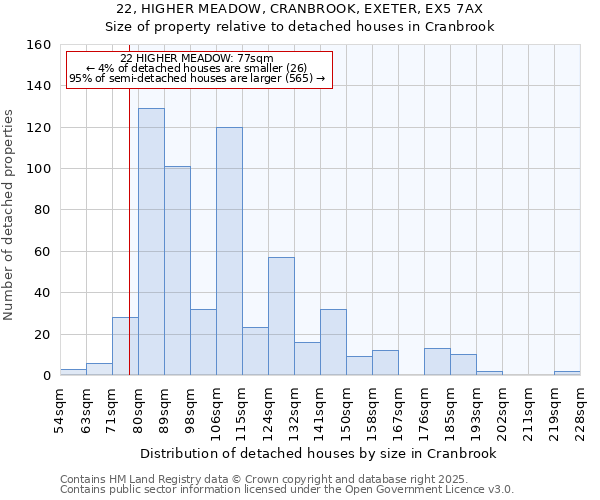 22, HIGHER MEADOW, CRANBROOK, EXETER, EX5 7AX: Size of property relative to detached houses houses in Cranbrook