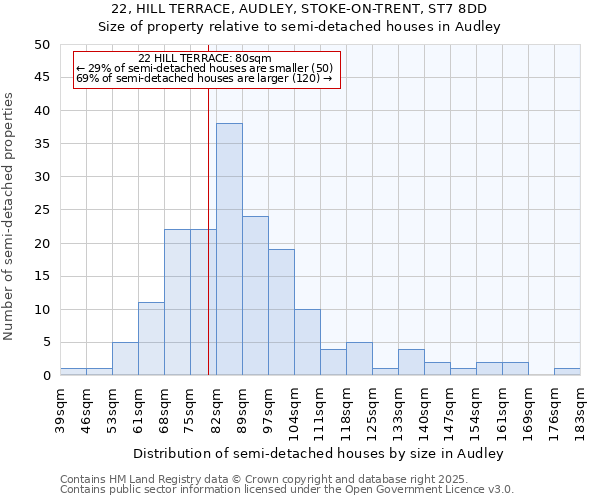 22, HILL TERRACE, AUDLEY, STOKE-ON-TRENT, ST7 8DD: Size of property relative to detached houses in Audley