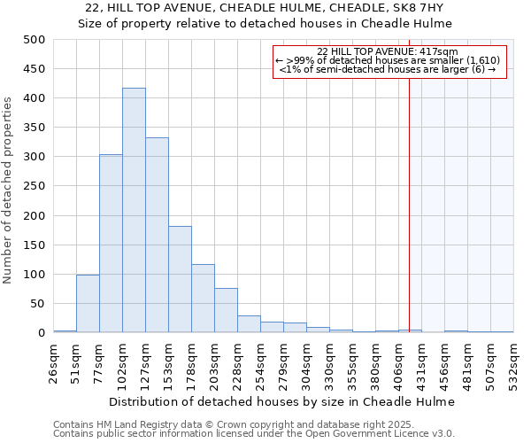 22, HILL TOP AVENUE, CHEADLE HULME, CHEADLE, SK8 7HY: Size of property relative to detached houses houses in Cheadle Hulme