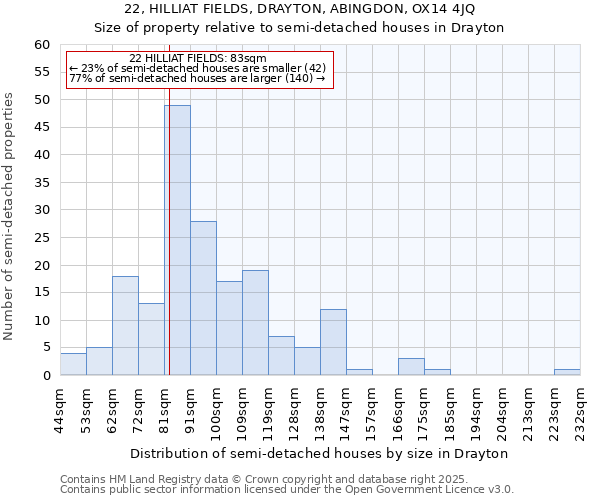 22, HILLIAT FIELDS, DRAYTON, ABINGDON, OX14 4JQ: Size of property relative to semi-detached houses houses in Drayton