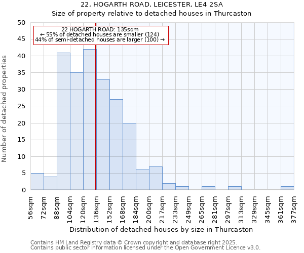22, HOGARTH ROAD, LEICESTER, LE4 2SA: Size of property relative to detached houses houses in Thurcaston